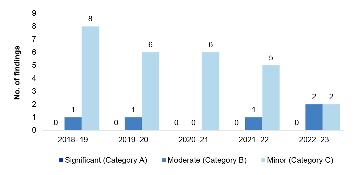 IT security interim findings 2018–19 to 2022–23