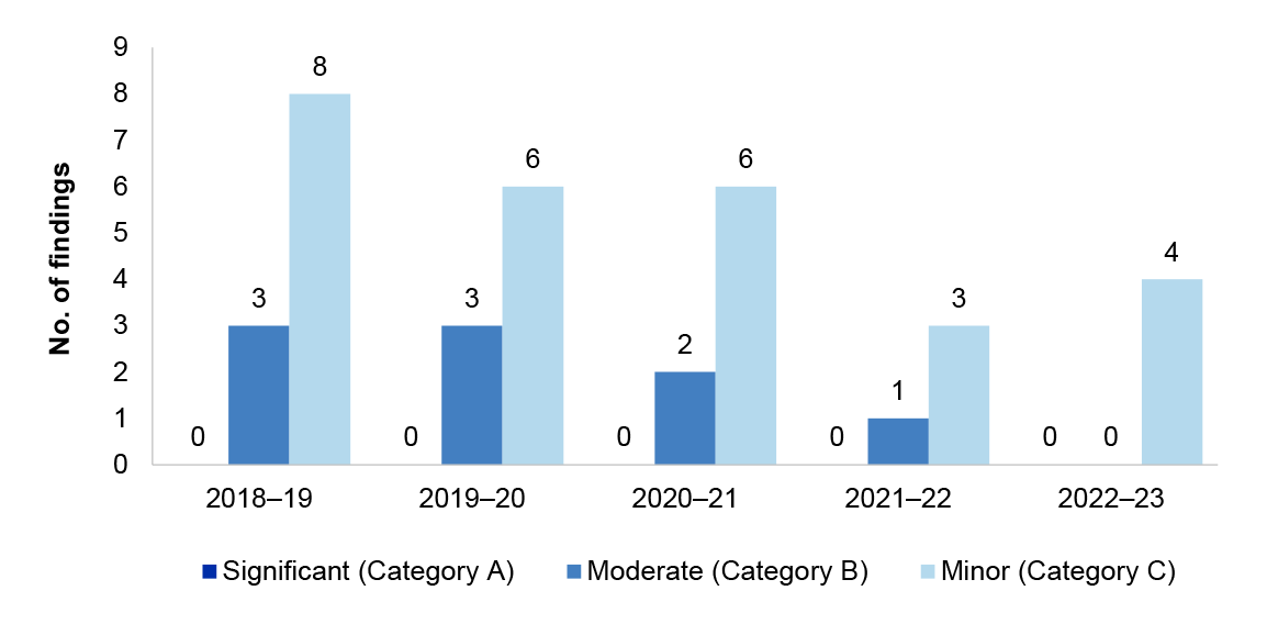 Disaster recovery interim findings 2018–19 to 2022–23