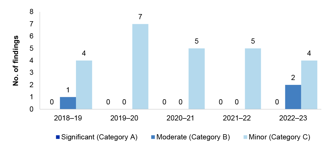 Other interim findings 2018–19 to 2022–23