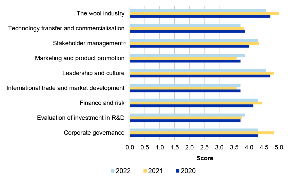 A bar chart that outlines the results of AWI’s annual board performance reviews, comparing the results from 2020, 2021 and 2022 for each skill. It shows that the board scored 4 out of 5 or higher across the three years in the skills wool industry; stakeholder management; leadership and culture; finance and risk; and corporate governance. 