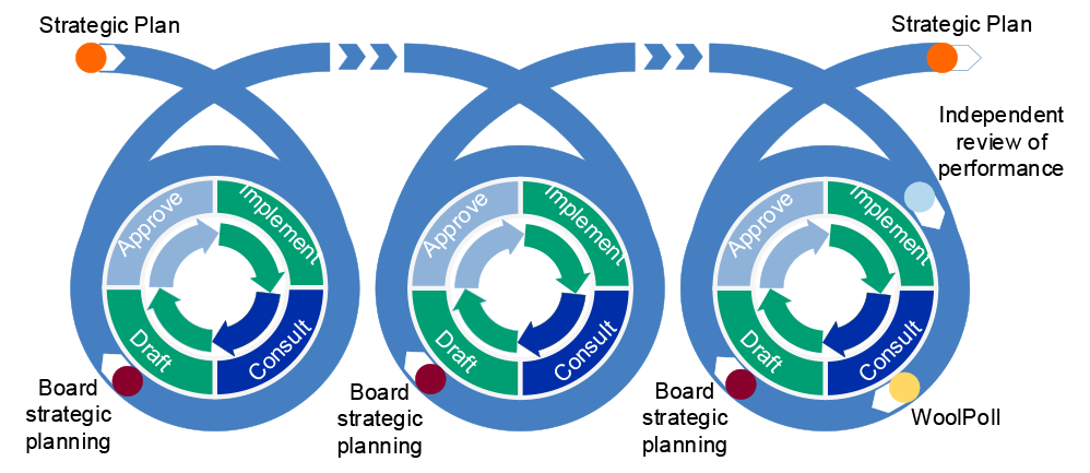 A figure that outlines AWI’s three-year strategic planning cycle. It shows that each yearly cycle comprises the stages consult, draft, approve and implement and that board strategic planning occurs during the draft stage. The third year in the strategic planning cycle also includes the independent review of performance and WoolPoll. 