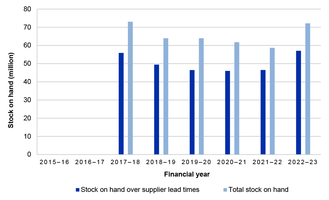 This figure presents the amount of stock on hand over supplier lead times (stock that exceeds optimal replenishment quantity at the end of lead time) compared to total warehouse stock on hand. This information was reported in the annual CASG inventory health checks for 2015– 16 to 2021–22. The 2022–23 information was calculated by the ANAO and covers the period to 7 February 2023.