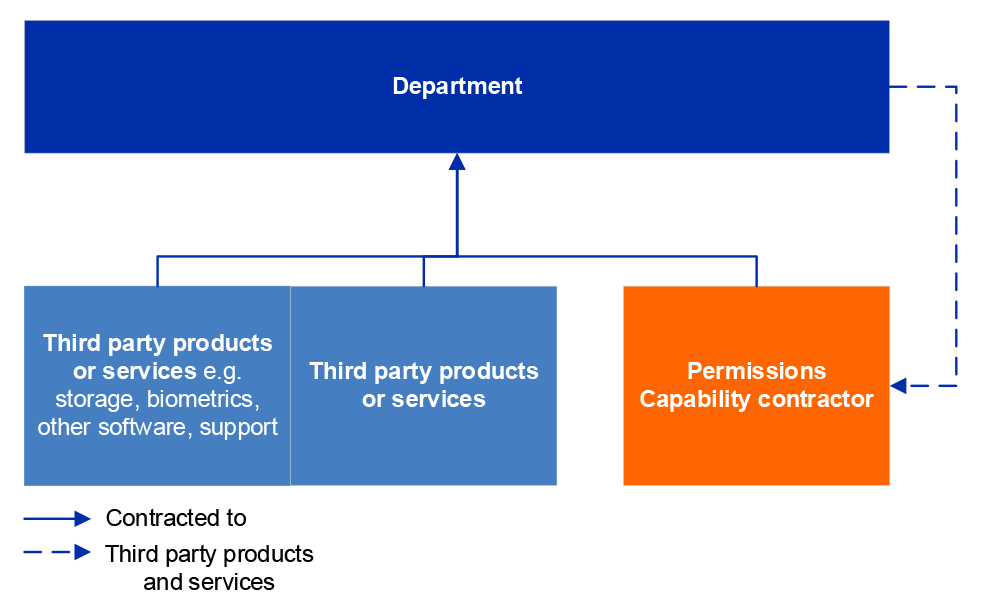 shows the key characteristics of the system integrator model proposed by some tenderers whereby they would assume no liability for third party products and services comprising the Permissions Capability and involved the department maintaining contracts for third party products and services