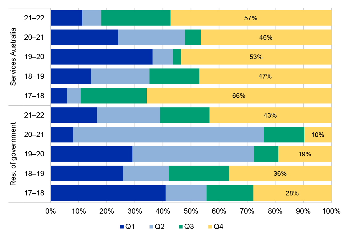 This figure outlines the total percentage of spending on office furniture per quarter from 2017-18 to 2021-22 for Services Australia compared to the rest of government. Each year is broken down into quarters to show the proportion of spending per quarter. Quarter four is consistently around 50% for Services Australia while the rest of government is comparatively distributed across quarters.