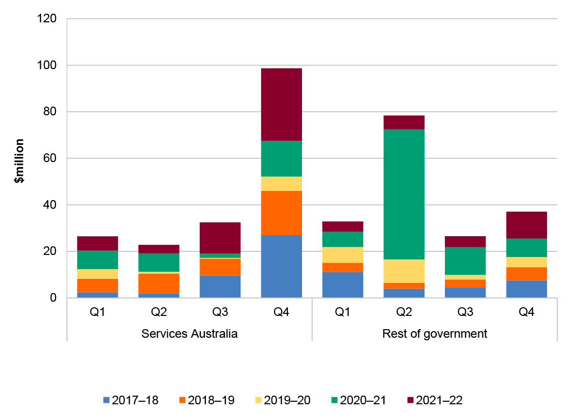 This figure outlines the total value of spending on office furniture per quarter from 2017-18 to 2021-22 for Services Australia compared to the rest of government. Each quarter is broken down per year to show the value per millions. Quarter four sees Services Australia spend almost $100 mil while the rest of government spends around $40 mil. In comparison, the rest of government’s highest spending quarter, quarter 2, sees almost $80 mil spent compared to Services Australia’s approximate $20 mil.