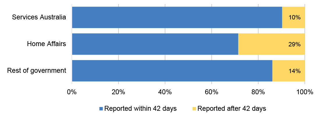 This figure shows the percentage of office furniture contracts reported within 42 days and after 42 days for Home Affairs, Services Australia and the rest of government between 1 July 2017 and 30 June 2022. Home Affairs reports a greater percentage, 29%, of office furniture contracts outside the required 42 days when compared to the rest of government.  