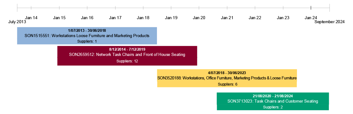 This figure presents a timeline for each of the furniture panels created by Services Australia. It includes the commencement and conclusion dates for each panel and the number of suppliers. Between 1 July 2013 and 30 June 2022 there were four overlapping panels. 