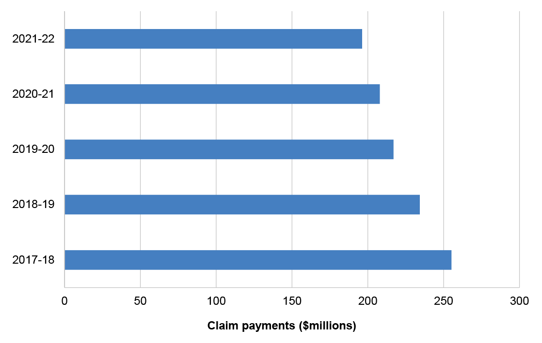 A horizontal bar chart depicting the amount of workers’ compensation payments made over five-year period between 2017–18 and 2021–22. In 2017–18 Comcare paid around $250 million in compensation under the scheme, which has dropped to around $196 million in 2021–22. 