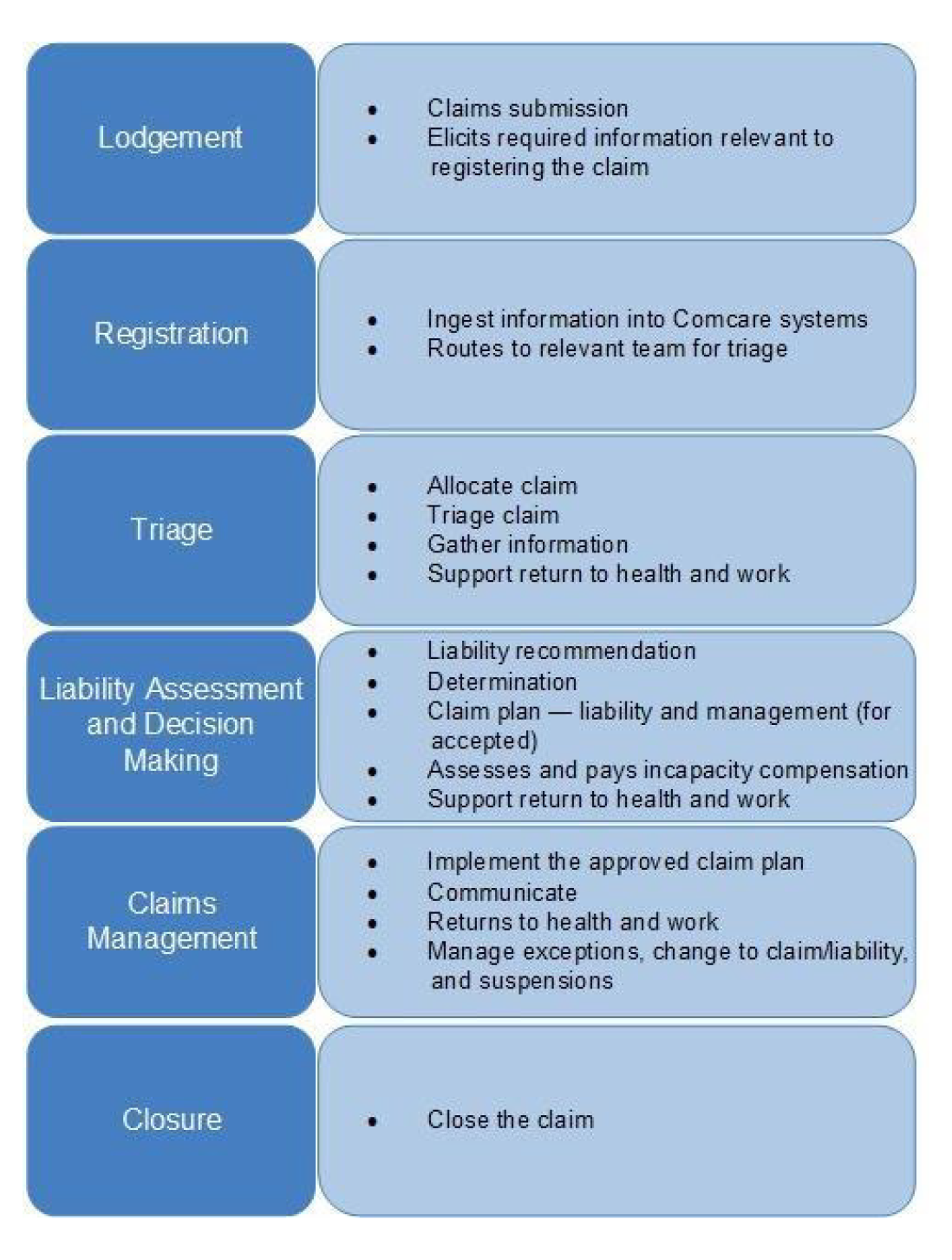 Diagram depicting the six phases in the claims management process – lodgement, registration, triage, liability assessment and decision making, claims management, and closure. 