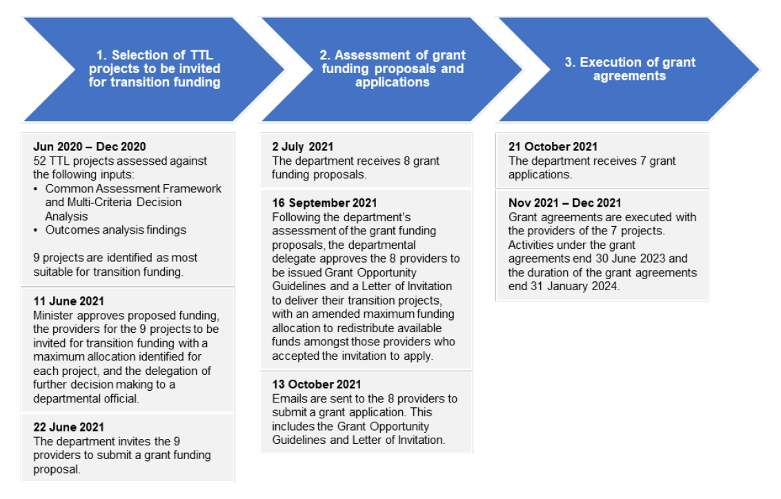 A diagram that summarises the Try, Test and Learn Fund transition projects recommended, assessed, and awarded funding. 52 Try, Test and Learn Fund projects from Tranche One and Two were assessed, nine were recommended to be invited to submit a grant funding proposal with 7 accepting the department’s invitation to deliver services and entering into a grant agreement to provide activities detailed in the grant agreement to 30 June 2023.