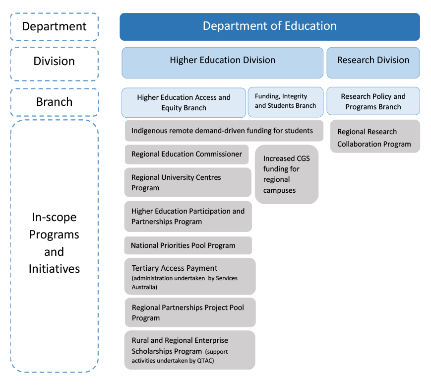 This figure presents an overview of regional and remote programs and initiatives undertaken by the Department of Education and which areas hold responsibility and accountability for administering them.