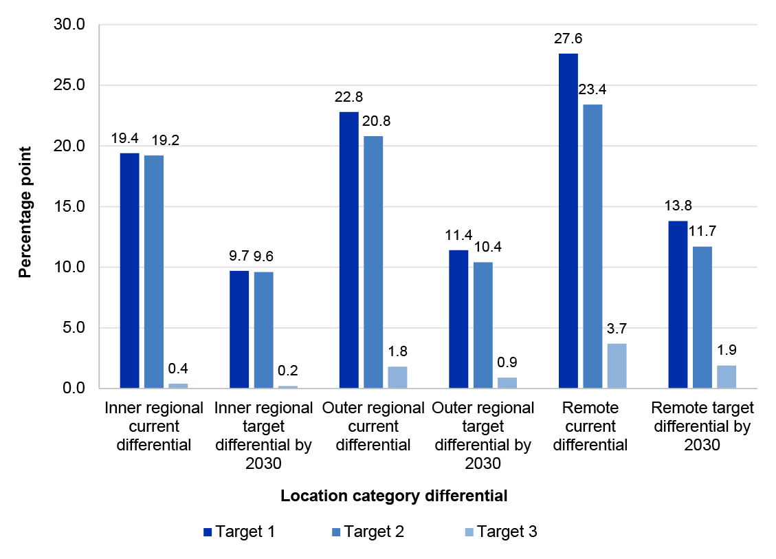 This figure shows the 2016 baseline and target percentage point differentials between regional and remote students, and metropolitan students for achievement by 2030. This is for the three targets for attainment and participation rates identified in the National Regional, Rural and Remote Tertiary Education Strategy – Final Report.