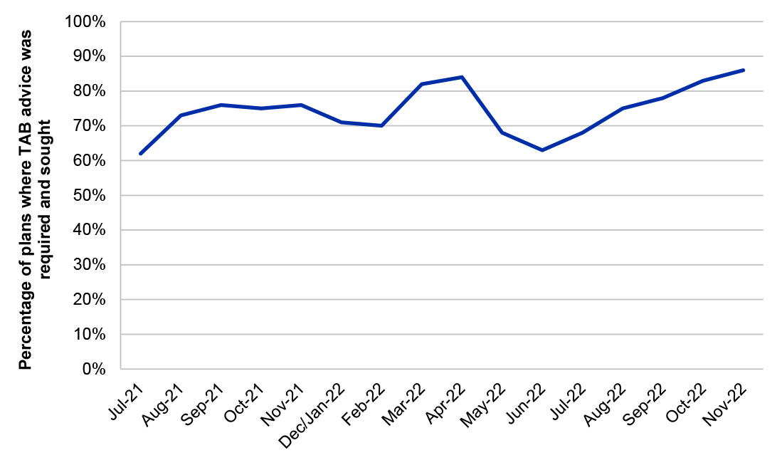 Described in paragraph 3.12. Graph shows data of percentage of plans where TAB advice was required and sought from July 2021 to November 2022.