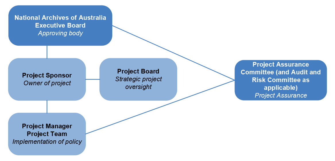 A figure that outlines the National Archives’ governance structure for the Building Trust policy. The Executive Board is the approving body; with the Project Assurance Committee (and Audit and Risk Committee as applicable) providing project assurance and reporting to the Executive Board. The governance structure also includes a project sponsor; a project management and project team; and a project board. 