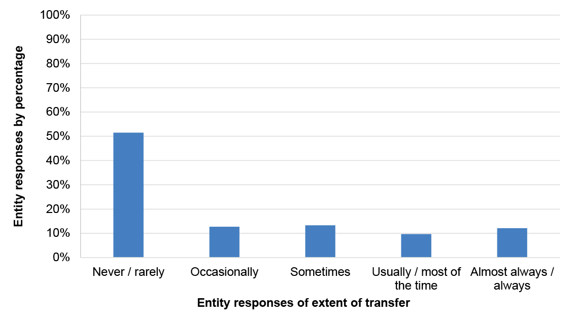 This figure presents the entity responses on the extent of transfer of RNA information assets. 51.52 per cent never or rarely transfer; 12.73 occasionally transfer; 13.33 sometimes transfer; 9.70 usually or most of the time transfer; and 12.12 almost always or always transfer. 