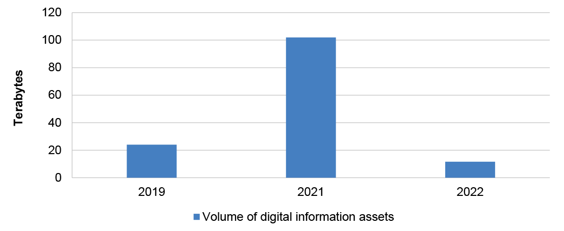 This figure presents the reported volume of digital assets by PM&C for the years 2019, 2021 and 2022.  24 terrabytes were reported in 2019, 102 terrabytes were reported in 2021 and 11.6 terrabytes were reported in 2022.