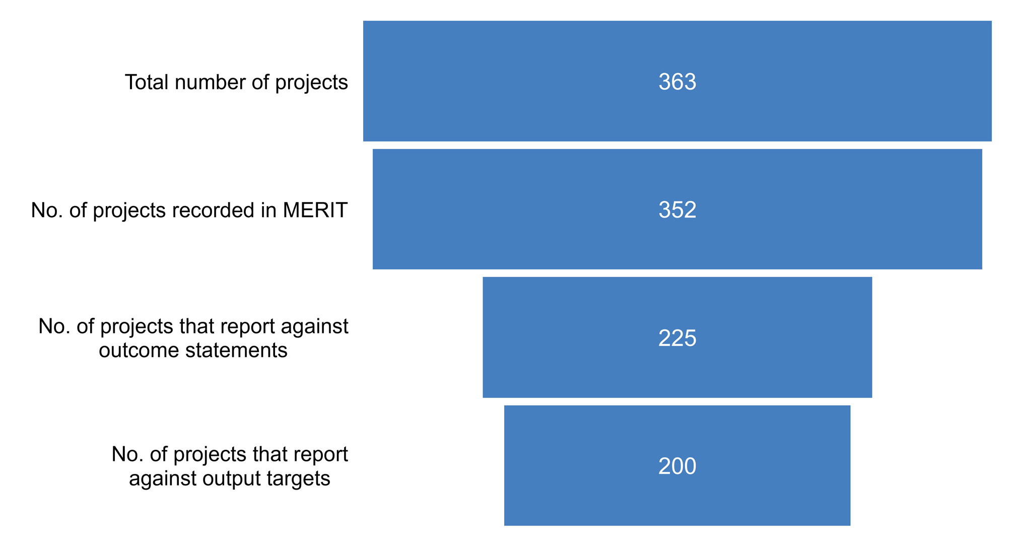 This figure shows that of the 363 projects in the program, 352 were recorded in MERIT, 225 report against outcome statements, and 200 report against output targets.