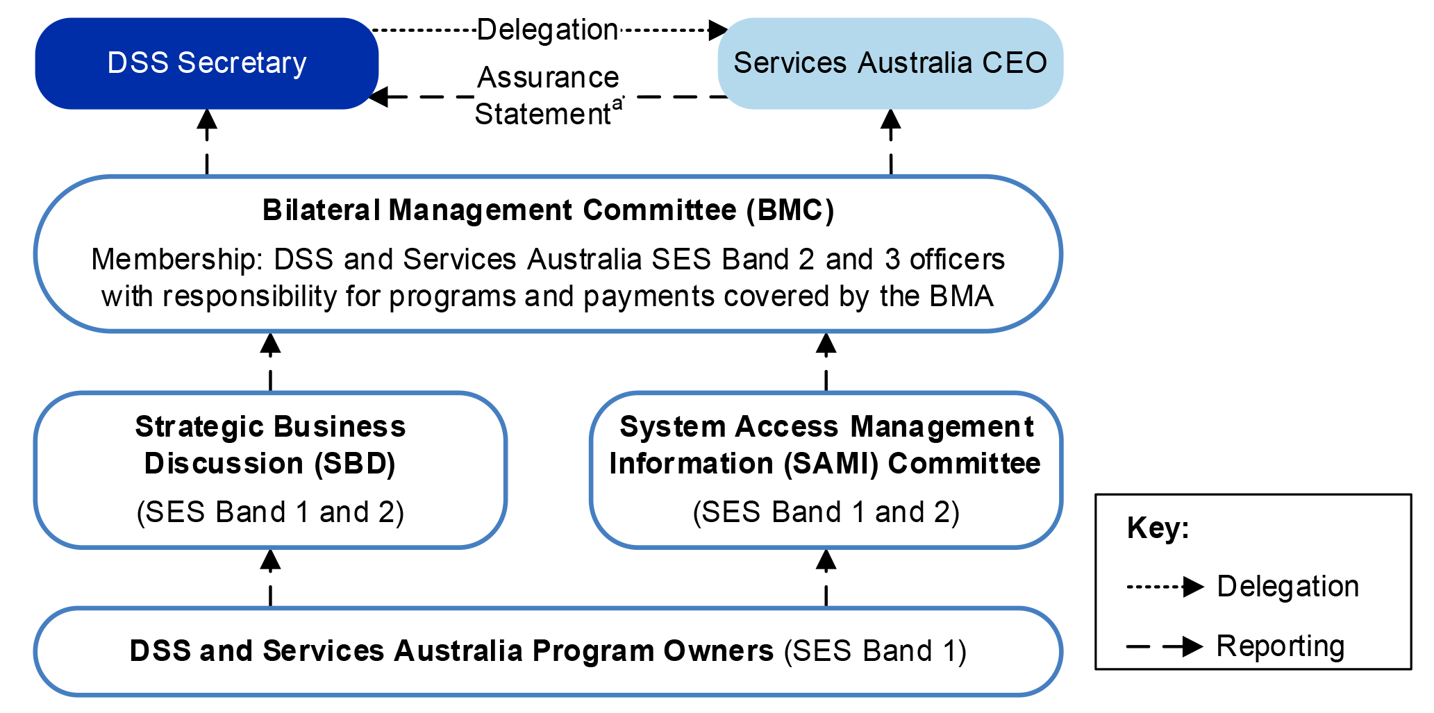 A flowchart showing the responsibility and governance structure overseeing the bilateral management relationship between Services Australia and DSS. The graphic shows that the DSS Secretary delegates authorities to the Services Australia CEO, and the Services Australia CEO provides an assurance statement to the Secretary.