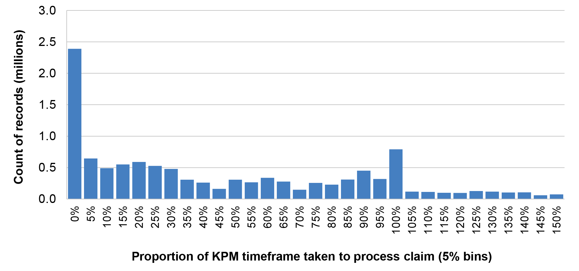 This figure is a bar chart showing the time taken to process claims as a percentage of a given claim’s time KPI measurement. The chart is split into five per cent bins, meaning each bin’s bar represents the number of claims processed within that percentiles’ range. The figure shows that approximately 2.4 million claims were processed in less than five per cent of the time required by their KPIs.