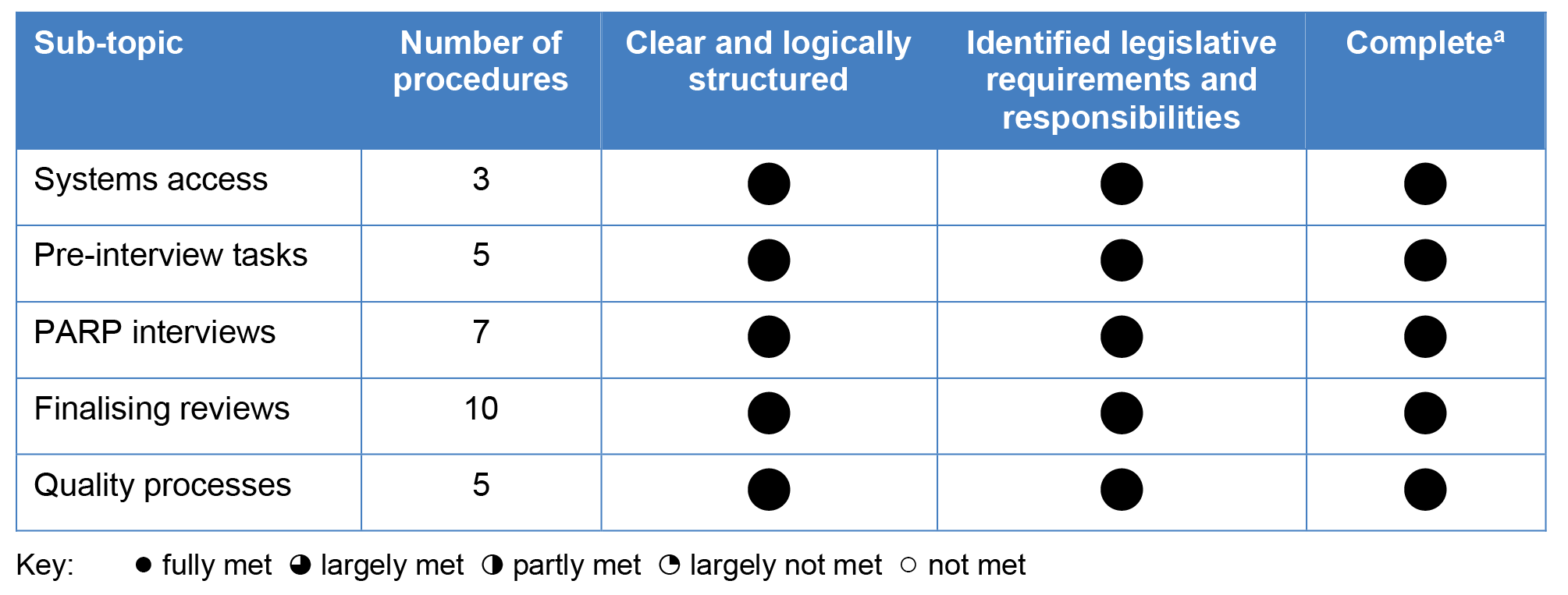 ANAO assessment of PARP Operational Blueprint procedures, as of June 2023