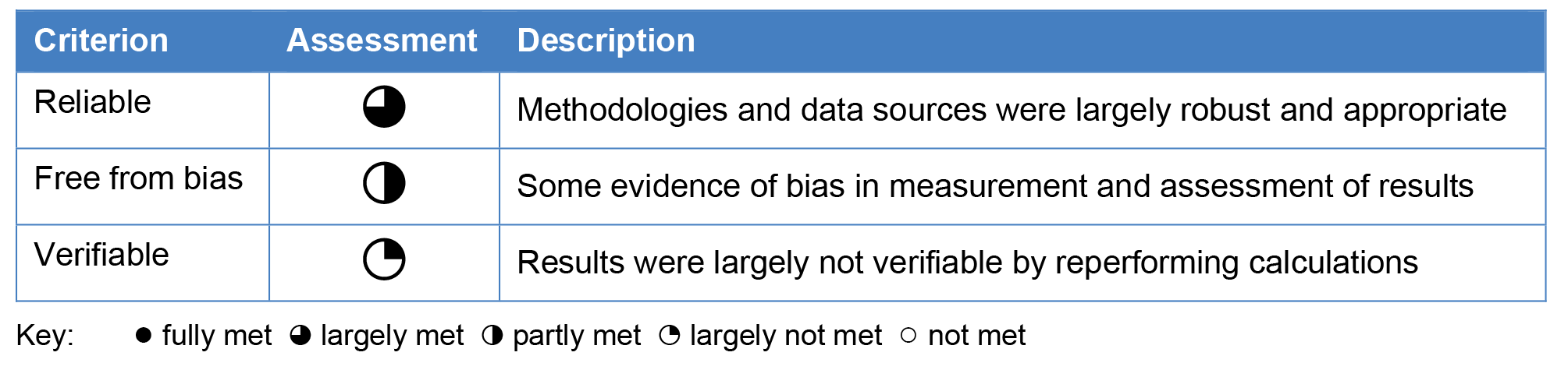 ANAO assessment of payment accuracy reporting