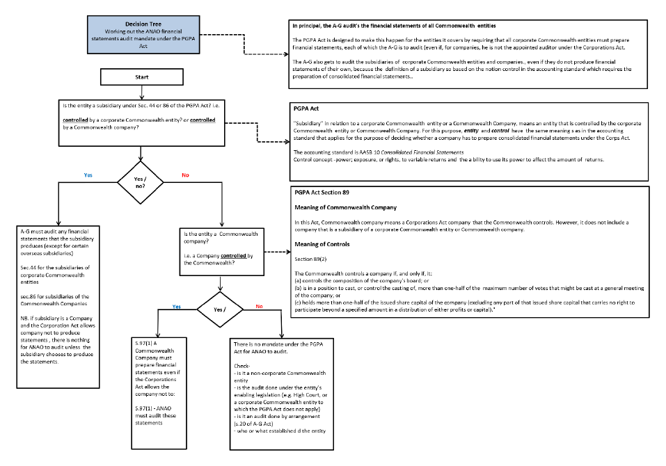 Decision tree