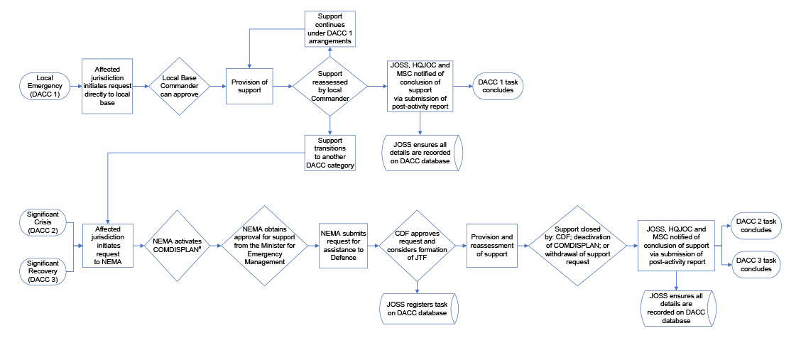 The figure shows the key steps in the process for requesting support under DACC arrangements, starting at the with the occurrence of the emergency or crisis on the left, progressing through the approval process, provision of support, reassessment of support, submission of post-activity reporting, and conclusion of the DACC task on the right.