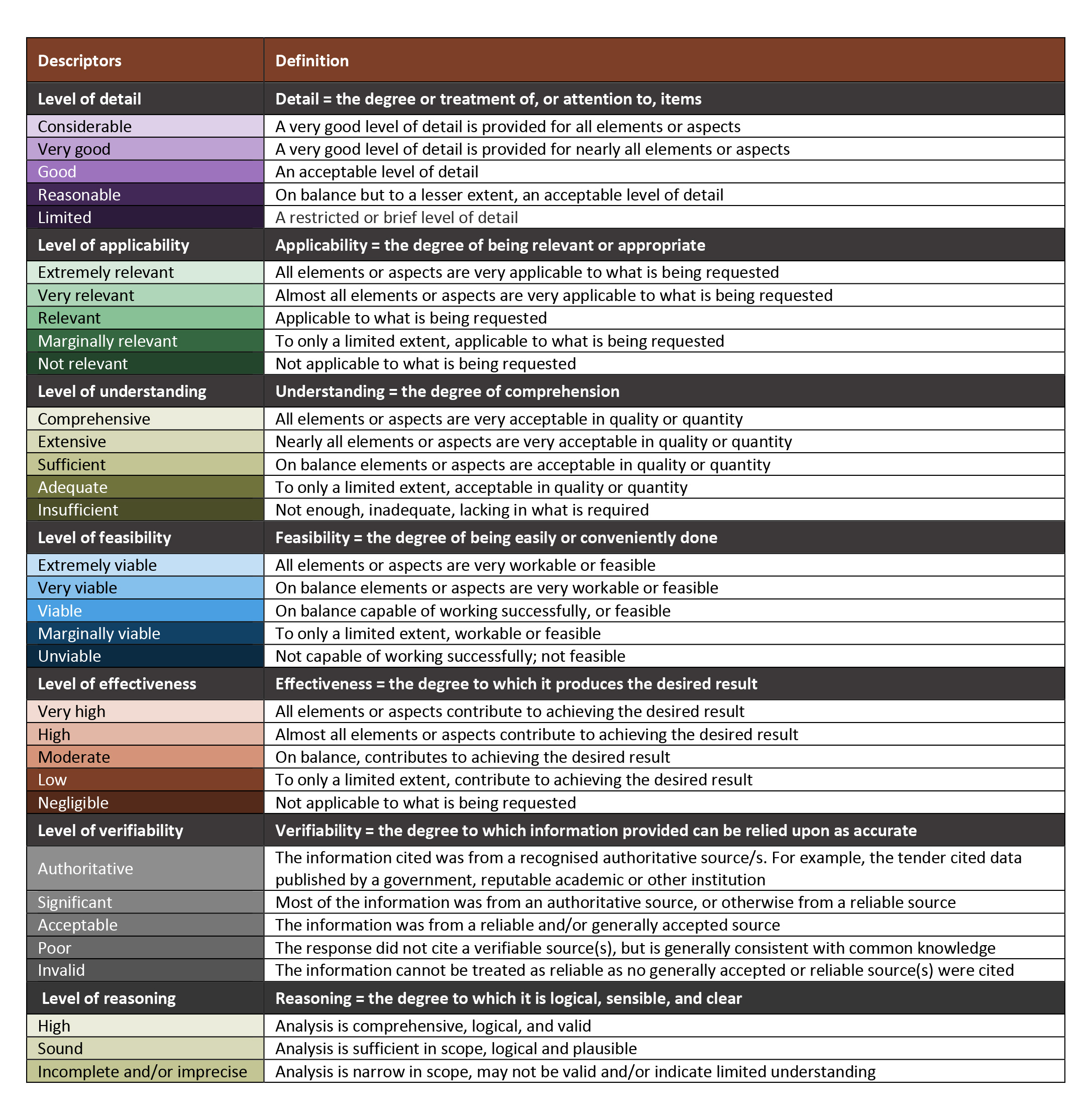 This figure presents the evaluation descriptor rating scale included in the New Employment Services Model Assessment Guide.