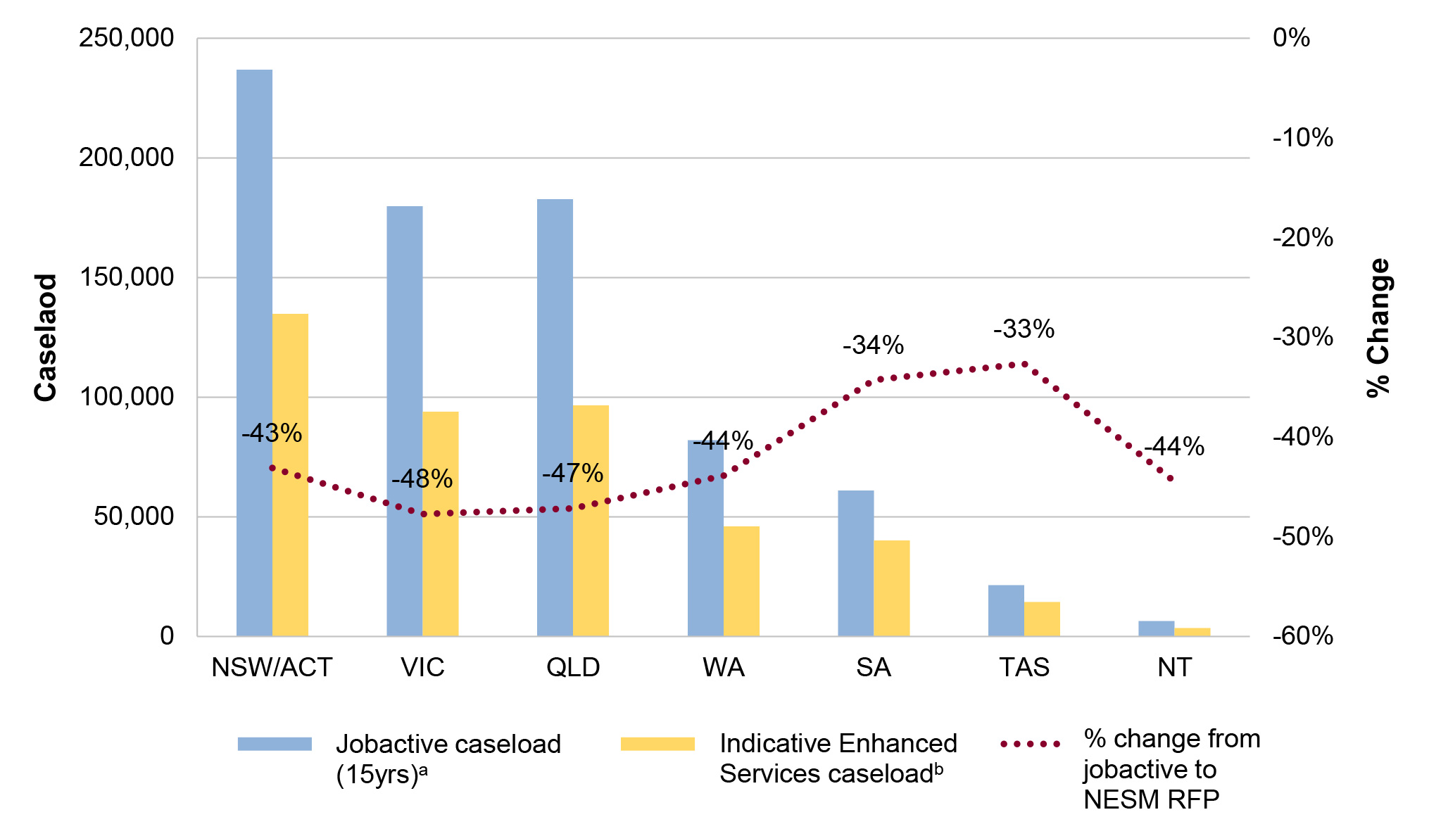 A figure that presents changes in the jobseeker caseload between jobactive and Workforce Australia by state and territory, based on ABS data on jobactive caseload numbers and the indicative Workforce Australia caseload published in the New Employment Services Model Request for Proposal.