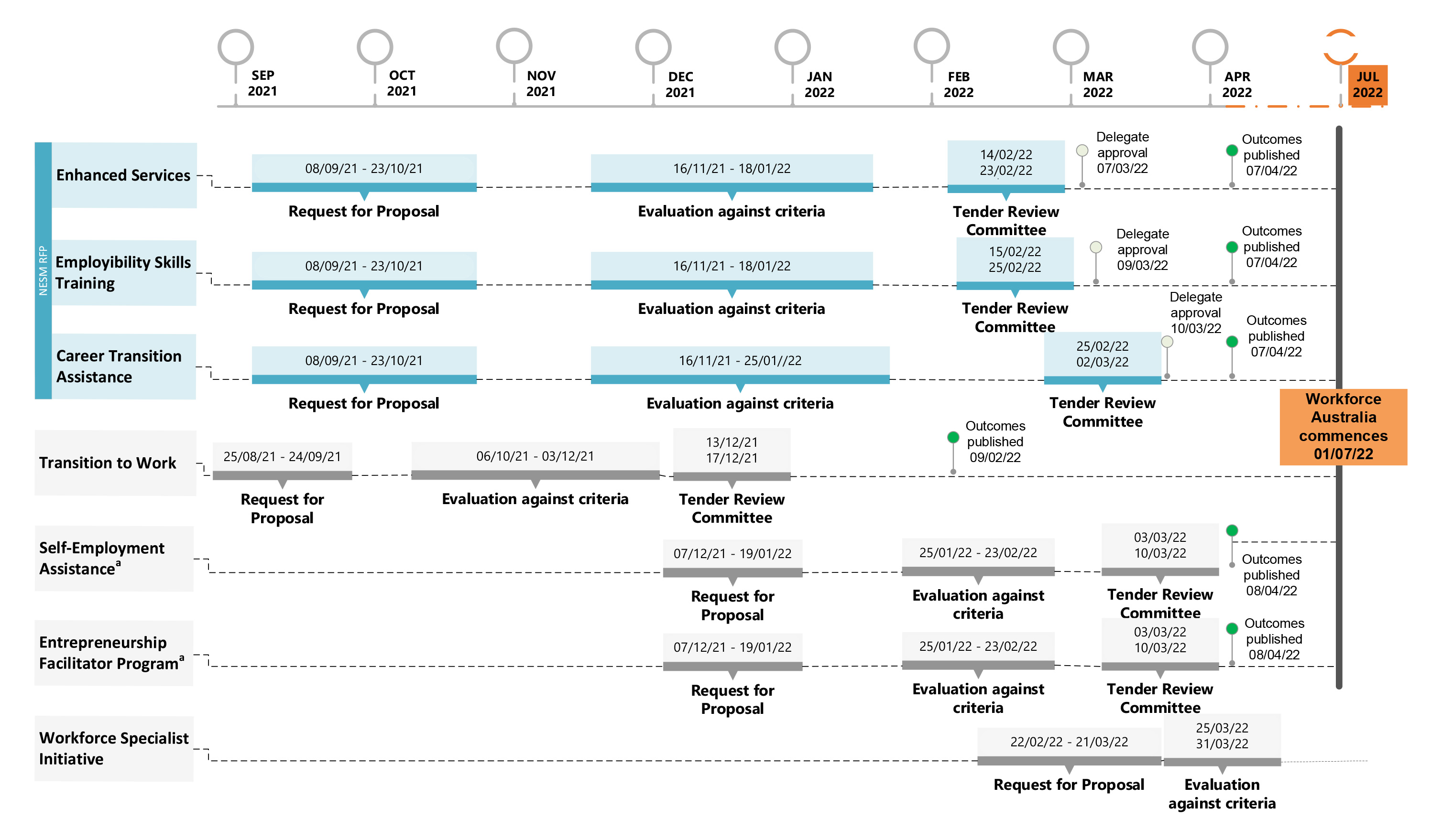 A figure that presents a timeline of key dates for the New Employment Services Model and other employment services procurements in 2021-22.