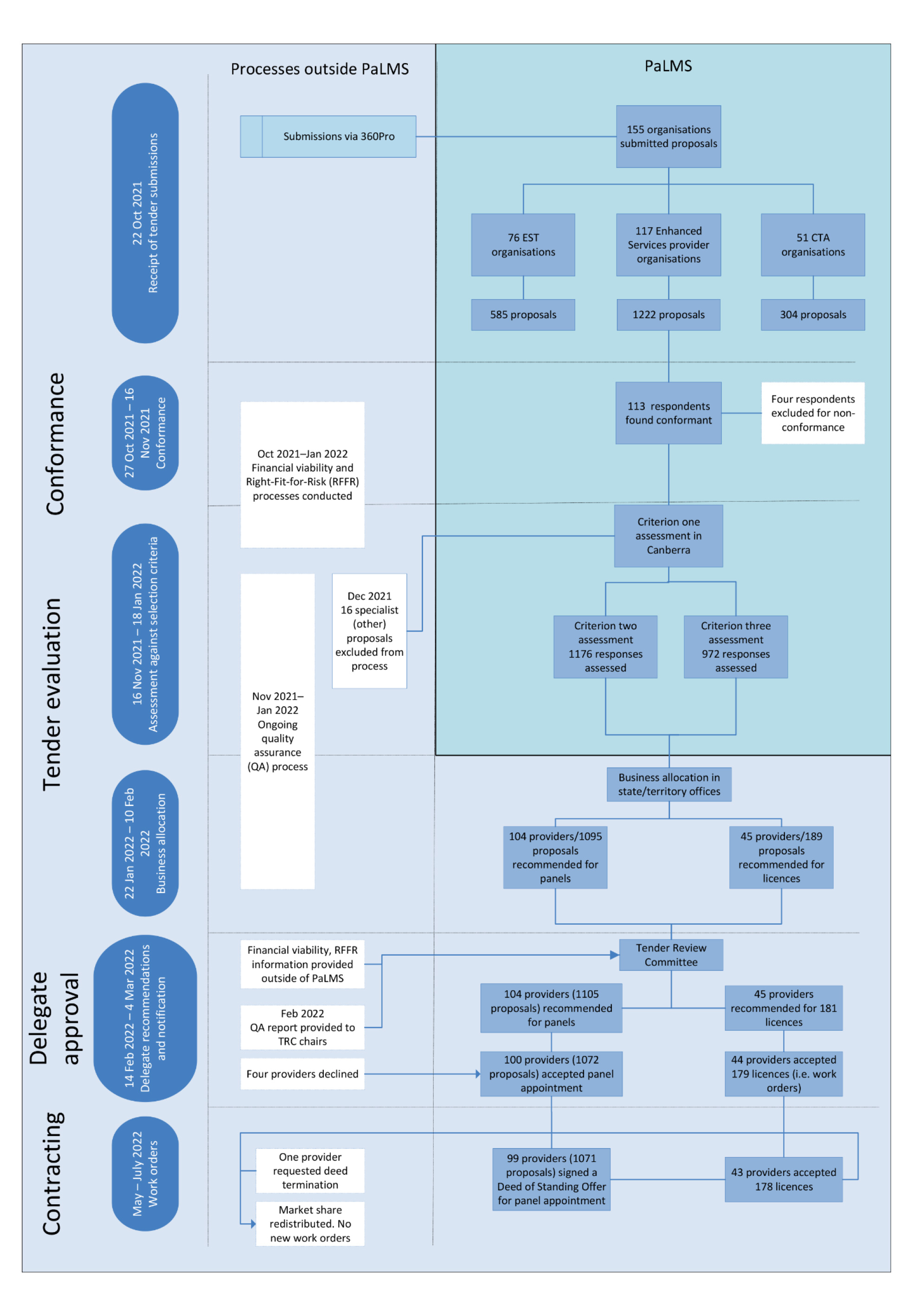 This figure presents an overview of the assessment process for Enhanced Services proposals in a flowchart format.