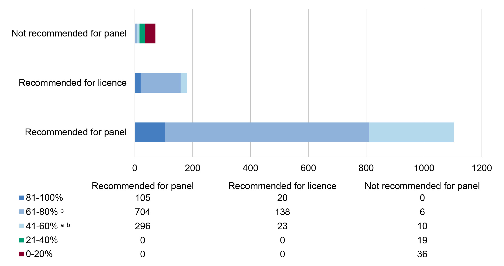 This figure shows the distribution of criterion 1 assessment ratings by Tender Review Committee recommendation. The distribution shows how many proposals were not recommended for the panel, recommended for the panel, and recommended for licences.