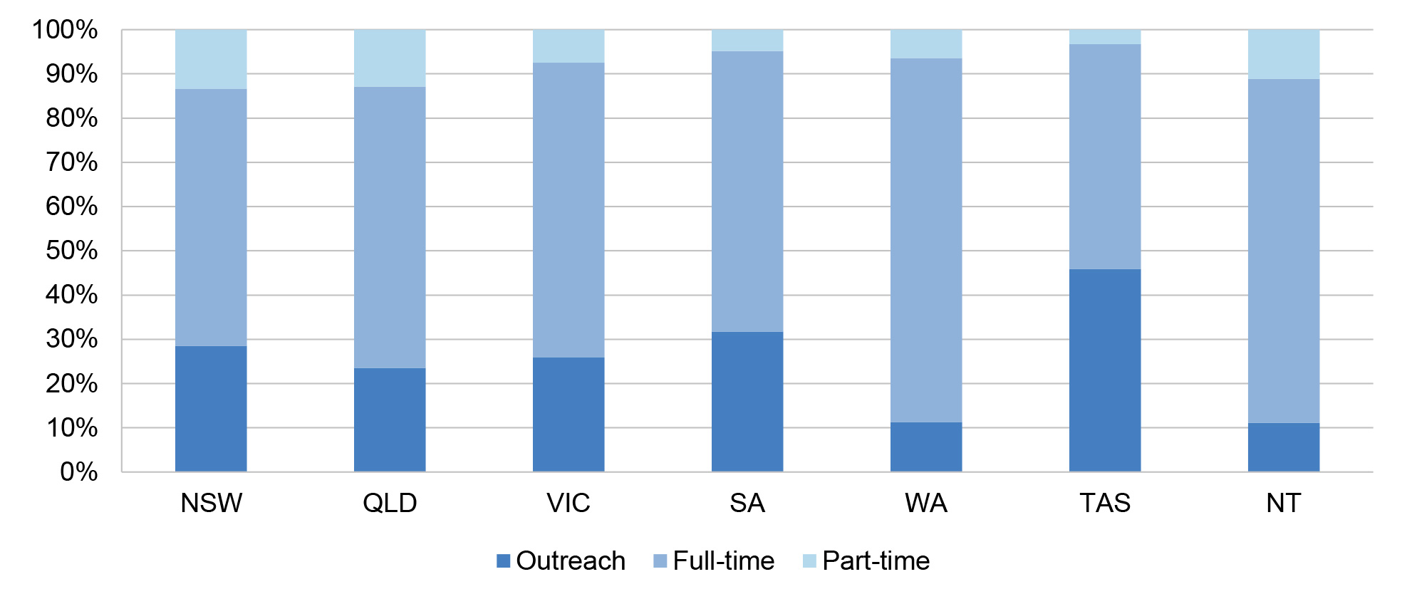 This figure presents the proportion of full-time, part-time and outreach sites for Enhanced Services.