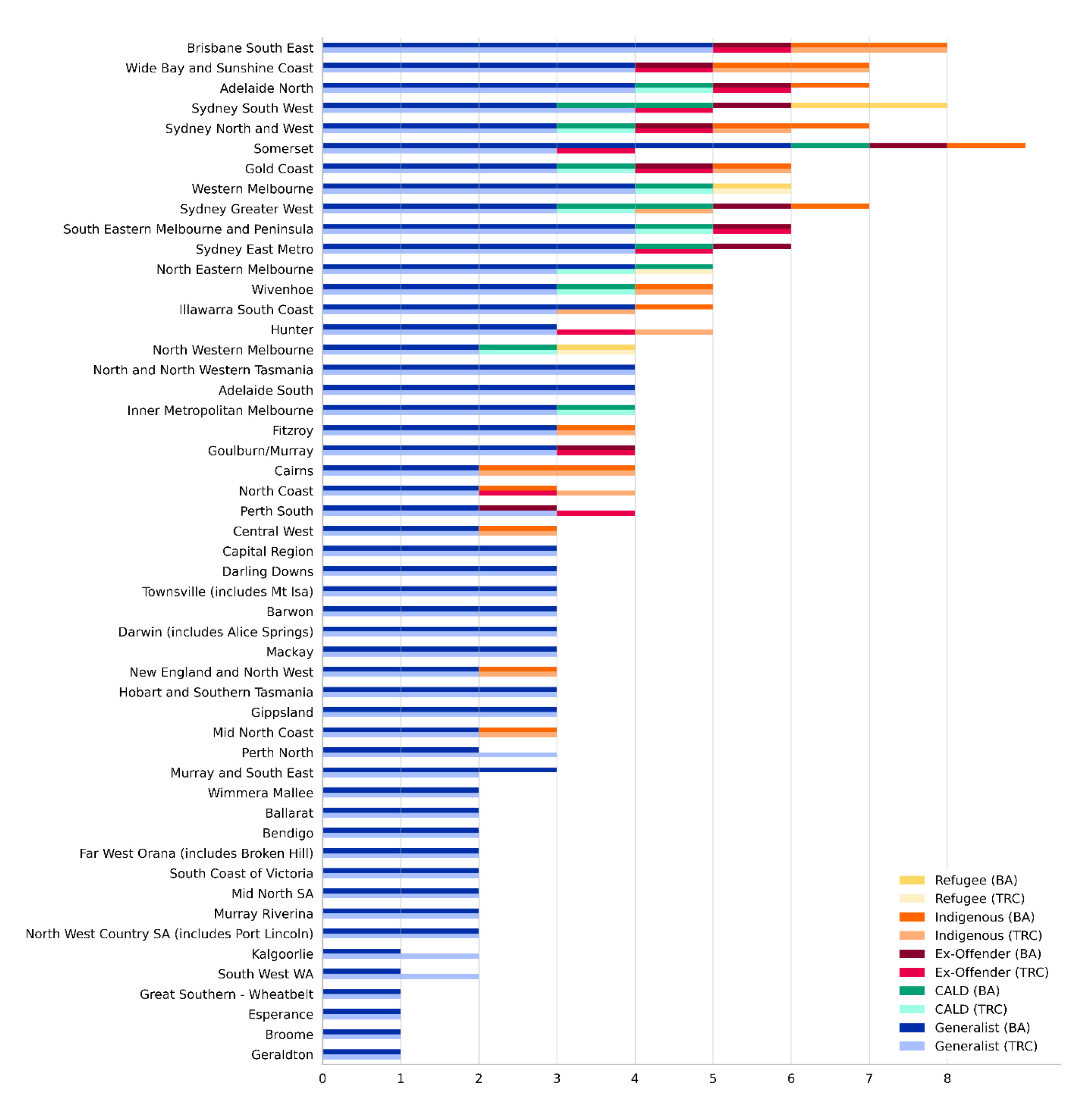 This figure presents ANAO analysis of licence allocation recommendations by employment region (across generalist and specialist cohort categories), as recommended by the Business Allocation teams and Tender Review Committee.