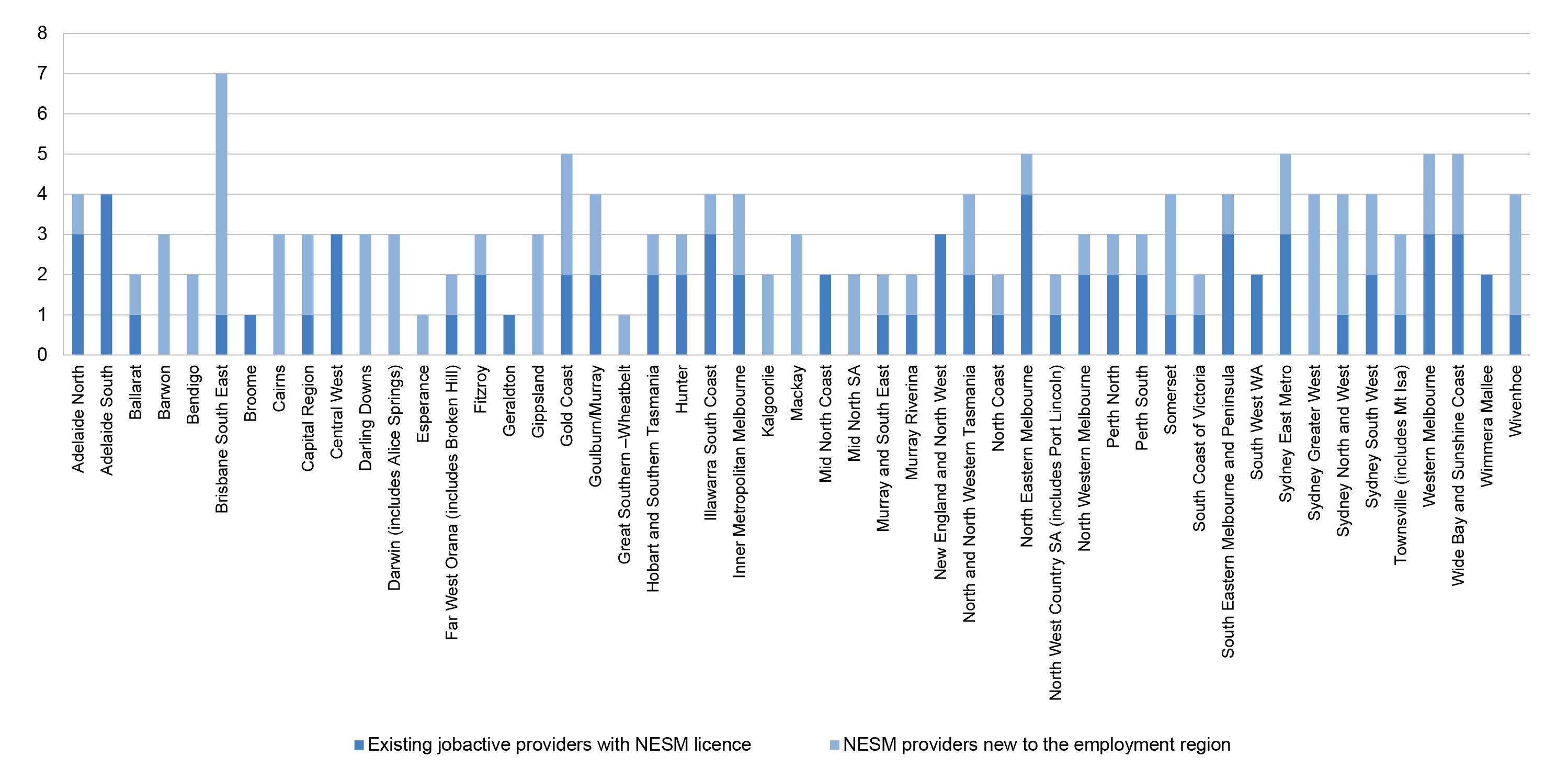 This figure presents turnover of existing jobactive providers across the 51 employment regions under the New Employment Services Model. 