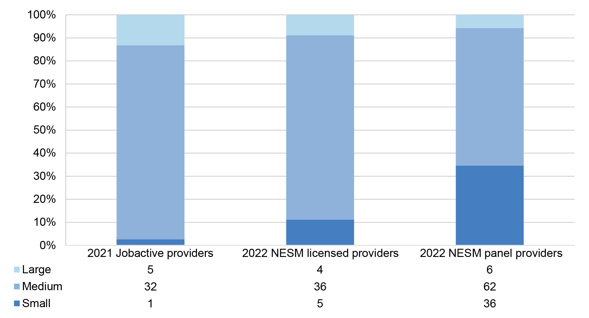 This figure shows the distribution of jobactive and NESM providers based on organisation size — large, medium, or small. The figure is based on the numbers of providers in jobactive, the number of NESM panel members and the number of NESM licenced providers.