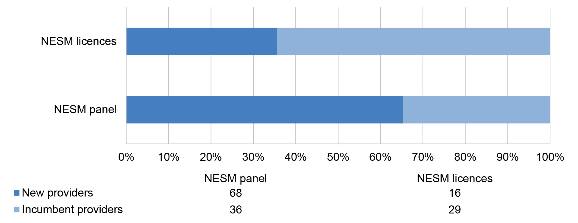 This figure presents the proportion of new and incumbent providers in the New Employment Services Model based on the composition of the panel members and licence holders. 