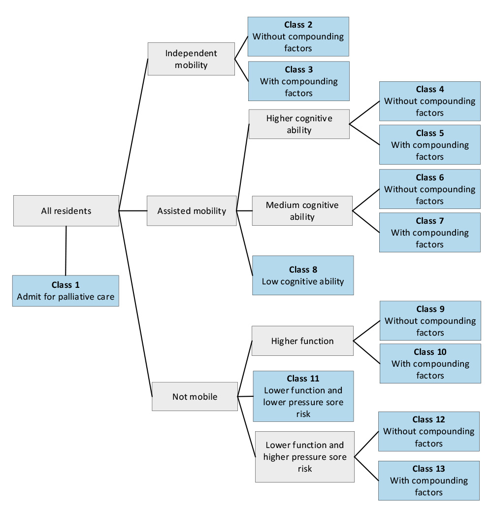 This figure reproduces a classification scheme used to assign permanent residential aged care residents to an AN-ACC class, as described in paragraph 2 of this appendix.