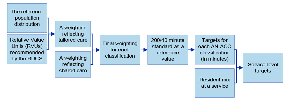 This figure illustrates the process described in paragraph 3 of this appendix.