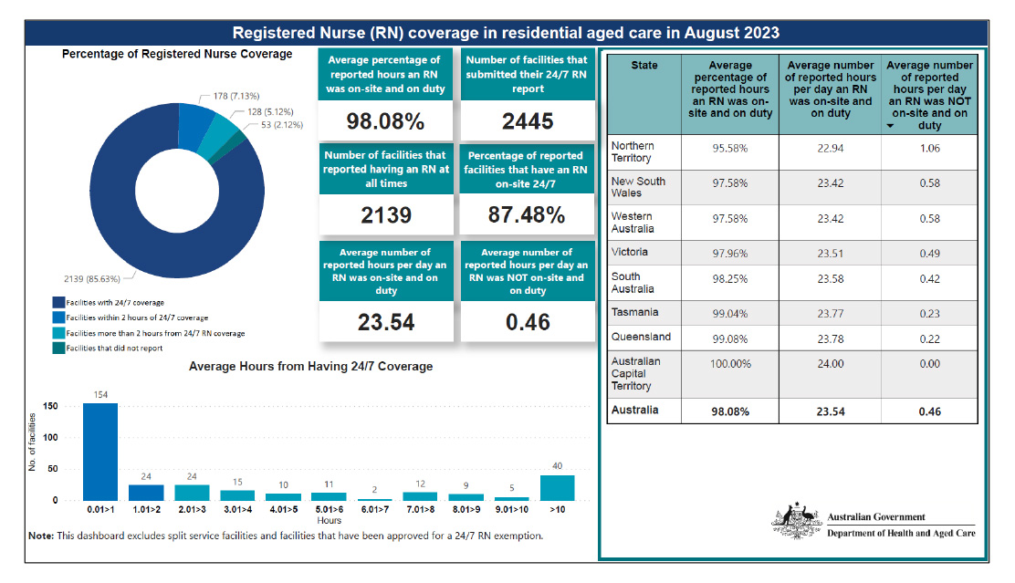 These images reproduce the dashboard report published by the department in July, August and September 2023. Some figures in the image are described in paragraph 4.46 of the report. 