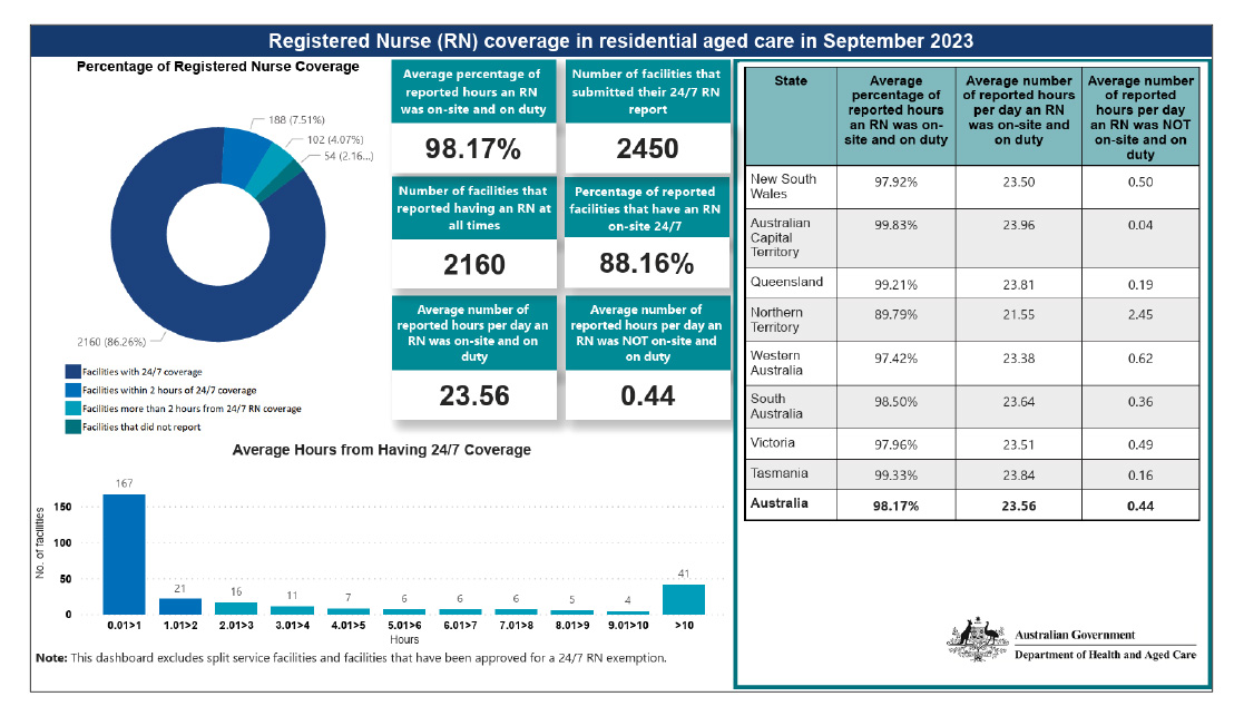 These images reproduce the dashboard report published by the department in July, August and September 2023. Some figures in the image are described in paragraph 4.46 of the report. 