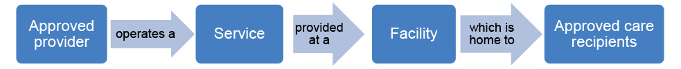 A figure that depicts the relationship of entities defined in the Aged Care Act 1997. An approved provider operates a service which is provided at a facility which is home to approved care recipients.