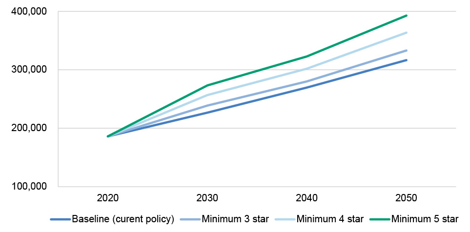 This graph presents estimates of workforce requirements at ten year intervals to the year 2050. The graph shows four scenarios (one scenario being the continuation of current policy and three scenarios estimating the impact of introducing minimum staffing requirements to a 3 star, 4 star or 5 star standard). Each scenario shows workforce requirements rising from under 200,000 in 2020, to between 300,000 (current policy) and 400,000 (5 star standard) by the year 2050. 