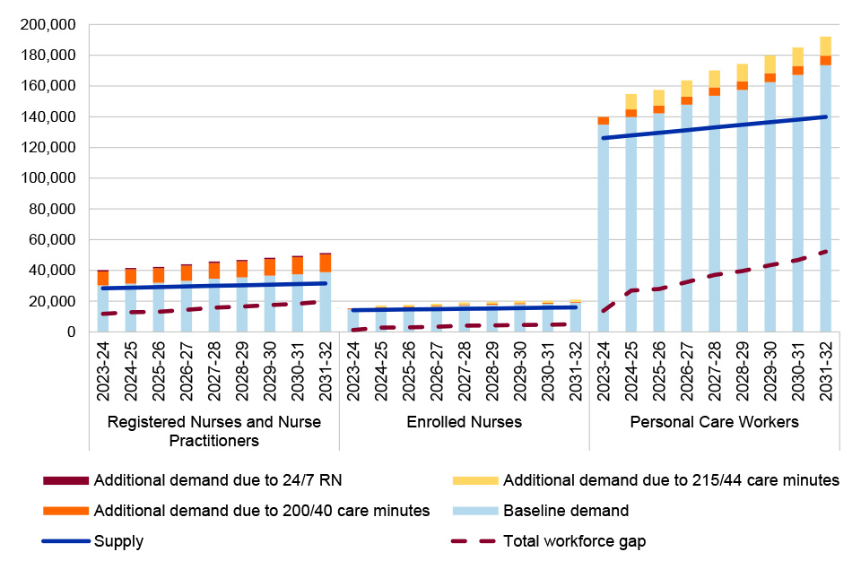 This column and line graph depicts the department’s modelling of workforce baseline supply, baseline demand, and additional demand attributed to care minutes and 24/7 RN policy changes, between 2023-24 to 2031-32. The model provided separate estimates for registered nurses and nurse practitioners, enrolled nurses, and personal care workers. For each category of worker, both supply and total demand was projected to steadily increase to 2031-32. The gap between supply and total workforce demand was also proje