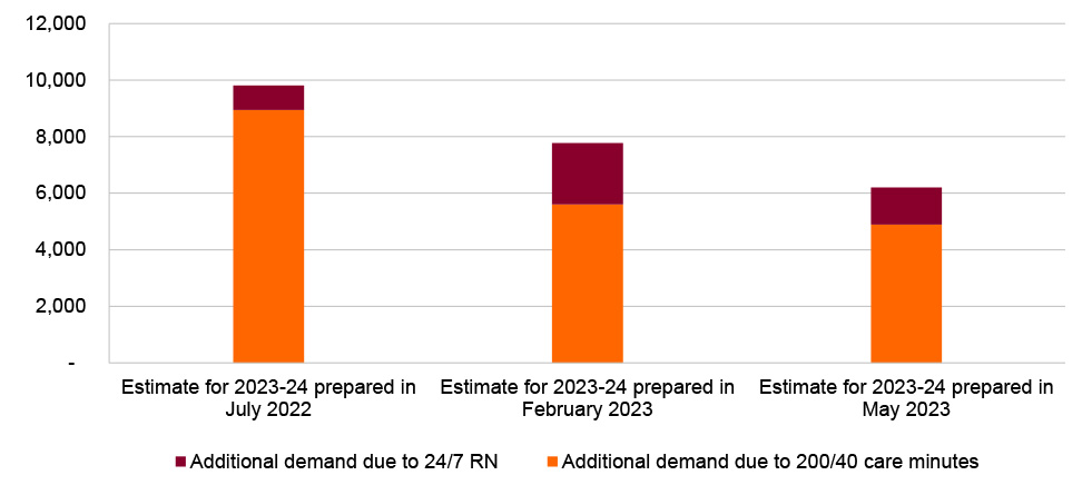 This figure presents three estimates of additional demand for registered nurses for the year 2023-24 prepared by the department in July 2022, February 2023 and May 2023. In July 2022 the estimated total additional demand was 9813; in February 2023 it was 7778; in May 2023 it was 6200.