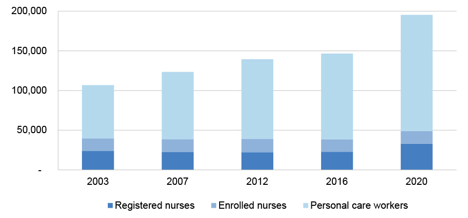 Design and Early Implementation of Residential Aged Care Reforms ...