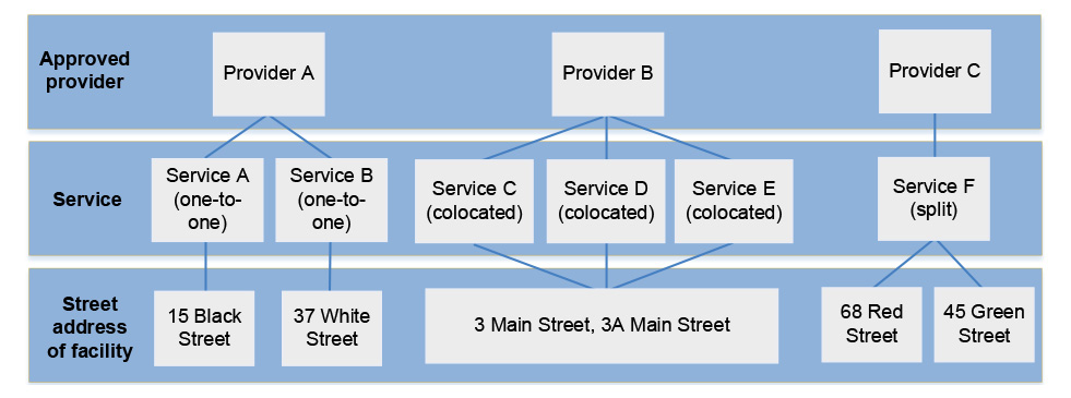 This is a hierarchy diagram depicting the relationship between residential aged care providers, services and facilities as discussed in paragraph 3.5.