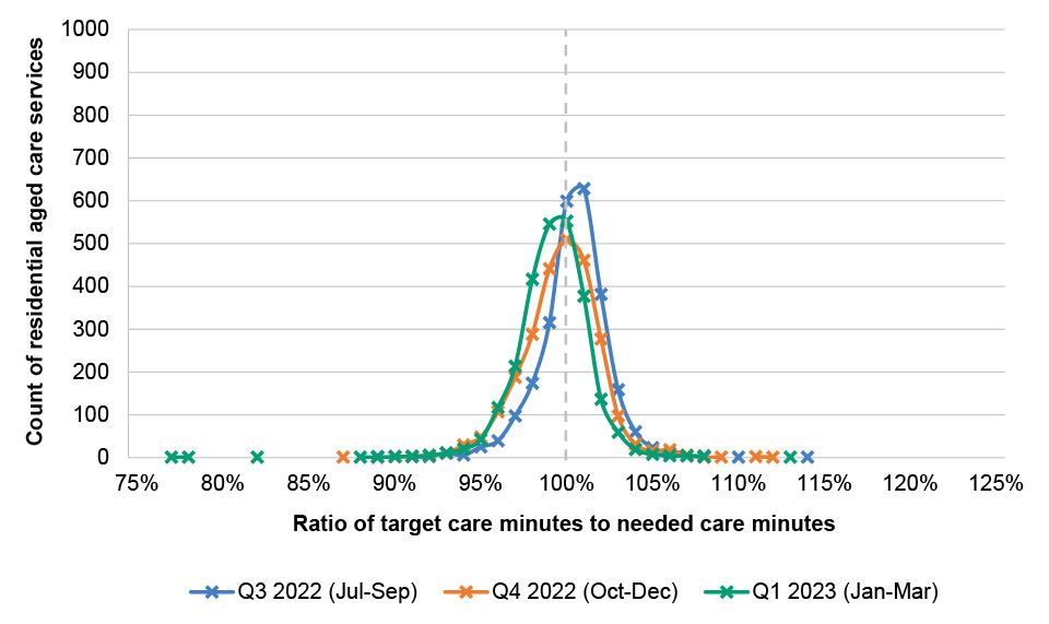 This figure shows three distribution curves covering three quarters between July 2022 and March 2023. Each curve is a bell curve centred on or very close to 100 per cent, which is a value that signifies a care minutes target set was the same as the actual care needs of residents. Information about the number of targets set that fell below 100 per cent is provided in paragraph 3.17.