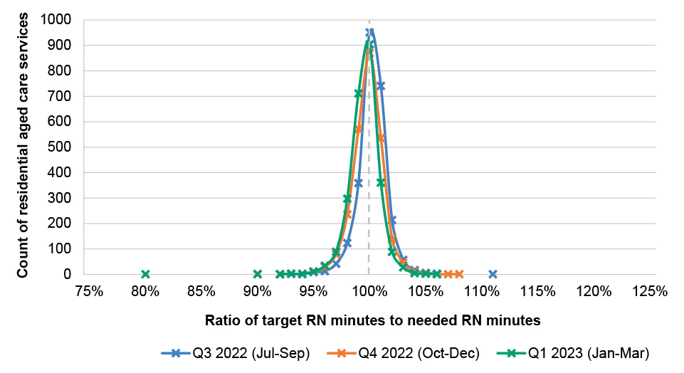 This figure shows three distribution curves covering three quarters between July 2022 and March 2023. Each curve is a bell curve centred on or very close to 100 per cent, which is a value that signifies an RN minutes target set was the same as the actual care needs of residents. Information about the number of RN targets set that fell below 100 per cent is provided in paragraph 3.17.