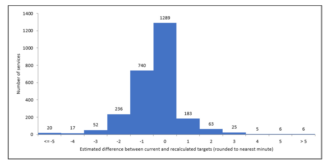 This chart depicts columns that count the number of services affected by inaccurate care minute targets. The columns are grouped based on the discrepancy between the current care minutes targets and those recalculated following the identification of the data issue discussed in paragraph 3.19. The columns are labelled by whole numbers from negative four to (positive) five, representing the number of minutes that the care minutes target differed from the recalculated target. There are also columns for values 